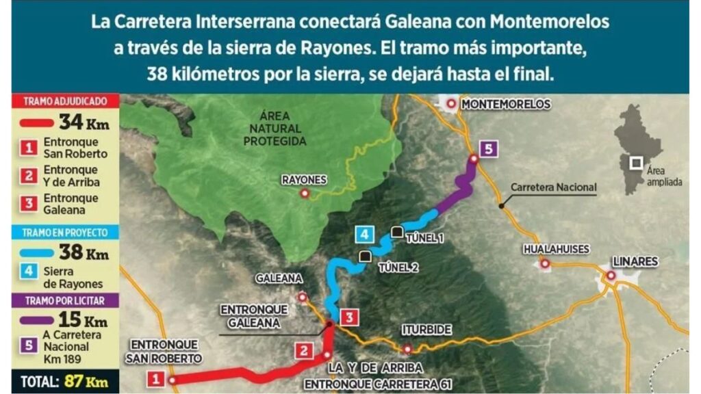 Mapa De Un Tramo De Carretera Con Túneles Y Colores Que Indican Tramos Y Estatus (adjudicado, En Proyecto, Por Licitar). Se Ve Leyenda a La Izquierda Con Distancias Y Números; Texto En La Parte Superior Describe El Tramo Más Importante De 38 Km Por La Sierra De Rayones. - Entre Regios